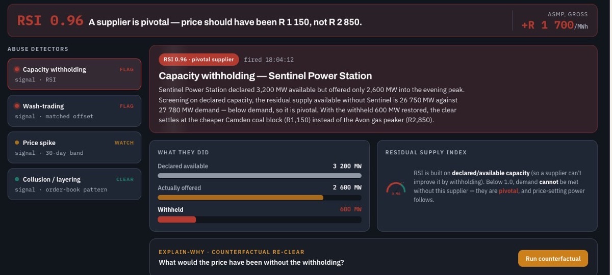Market-integrity screen. A banner reads: Residual Supply Index 0.96, a supplier is pivotal, price should have been R1 150 not R2 850. Four detectors are listed down the left, two flagged, one on watch, one clear. A panel compares 3 200 MW declared available against 2 600 MW actually offered, leaving 600 MW withheld, beside a control to re-clear the hour without the withheld capacity.