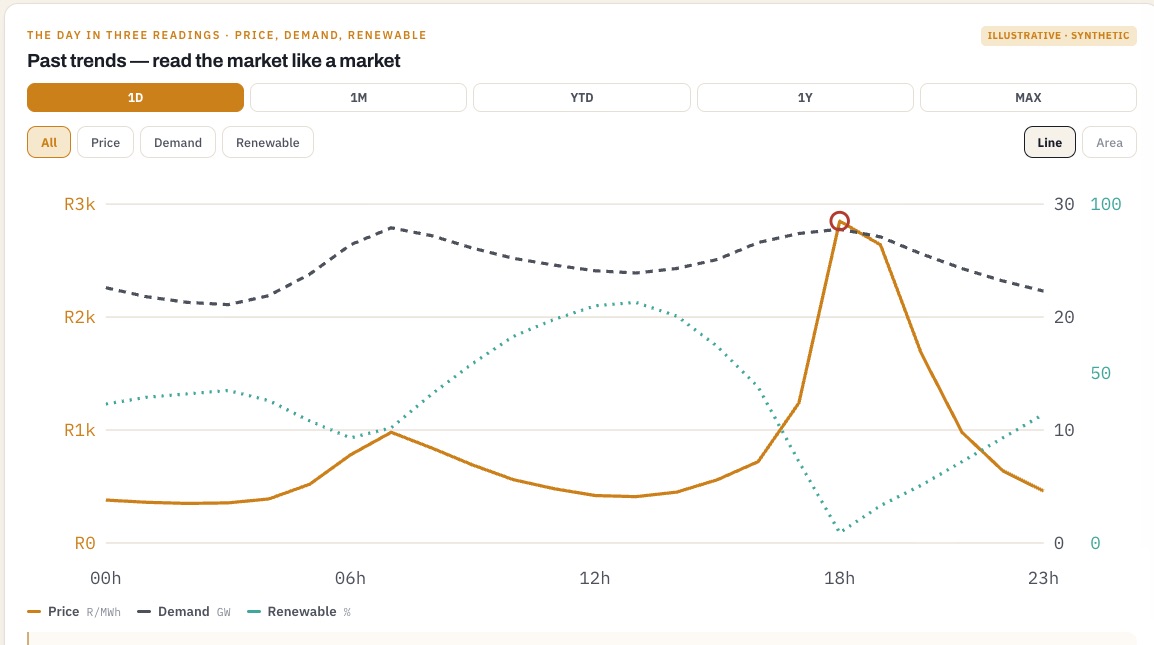 Past trends screen: price, demand and renewable share plotted across a trading day, with 1D, 1M, YTD, 1Y and MAX range selection.